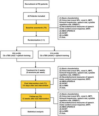 Continuous theta burst stimulation over right cerebellum for speech impairment in Parkinson’s disease: study protocol for a randomized, sham-controlled, clinical trial